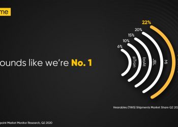 Realme is the #1 TWS audio brand in India following its second recorded quarter in this market