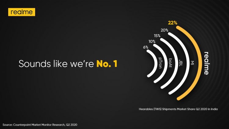 Realme is the #1 TWS audio brand in India following its second recorded quarter in this market
