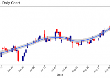 Alphabet Inc (GOOGL) Down 5.12%
