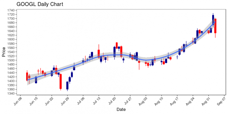 Alphabet Inc (GOOGL) Down 5.12%