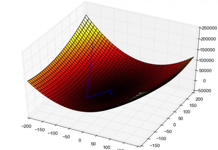 What is Gradient Descent in Machine Learning? -H2S Media