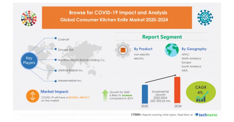 Consumer Kitchen Knife Market 2020 – 2024: Post-Pandemic Industry Planning Structure | Technavio