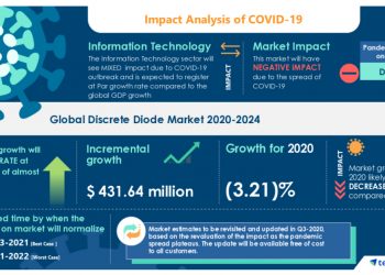 Research Report: Discrete Diode Market (2020-2024) | The Growing Adoption Of Industry 4.0 Standards to boost the Market Growth | Technavio
