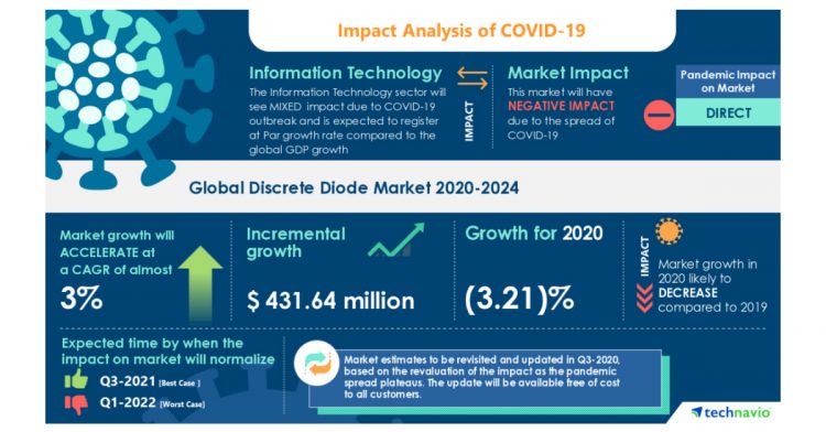 Research Report: Discrete Diode Market (2020-2024) | The Growing Adoption Of Industry 4.0 Standards to boost the Market Growth | Technavio
