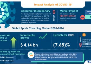 Global Sports Coaching Market Analysis with COVID-19 Recovery Plan and Strategies for the Consumer Discretionary Industry | Technavio