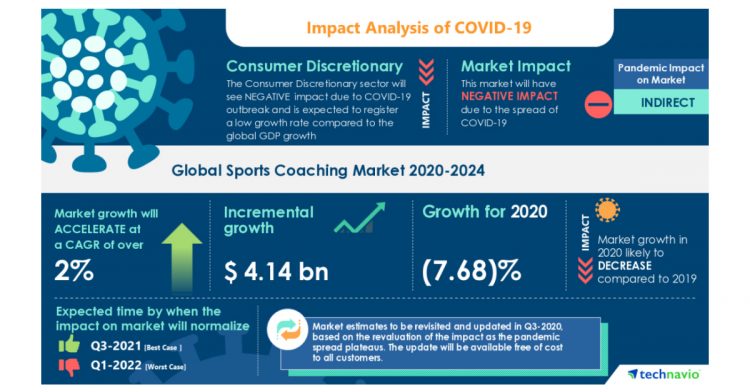 Global Sports Coaching Market Analysis with COVID-19 Recovery Plan and Strategies for the Consumer Discretionary Industry | Technavio