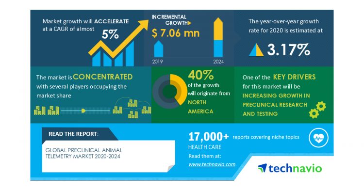 Global Preclinical Animal Telemetry Market: COVID-19 Business Continuity Plan | Evolving Opportunities with ADInstruments Pty Ltd. and BIOPAC Systems Inc. | Technavio