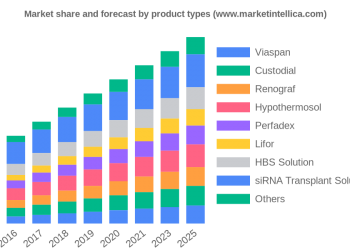 What is driving the Organ Preservation Solutions? Market size? Key players are Dr. Franz Khler Chemie, Teva Pharmaceutical Industries Ltd., Lifeline Scientific, Bristol-Myers Squibb, BioLife Solutions, Inc. – The Daily Chronicle