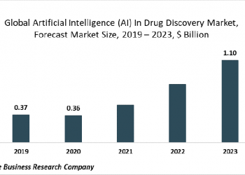 Artificial Intelligence (AI) Has Enabled Significant Reduction In Overall Time Taken In Drug Discovery Processes