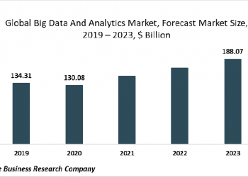 Increasing Investments By Major Companies In Big Data And Analytics Is Driving Market Growth