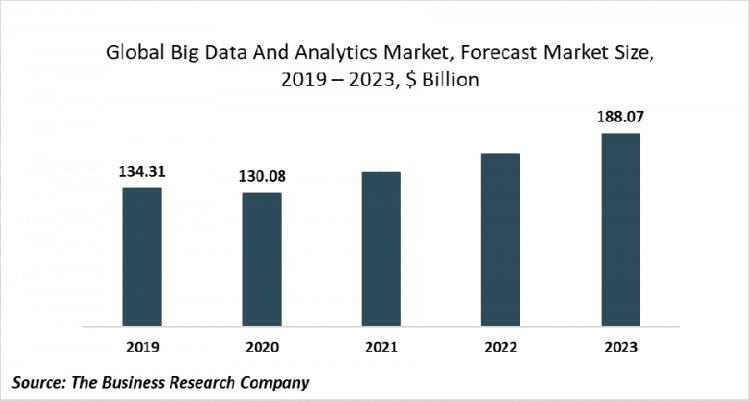 Increasing Investments By Major Companies In Big Data And Analytics Is Driving Market Growth