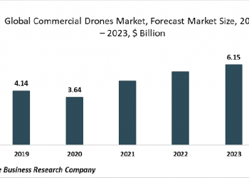 Commercial Drones To Be Used For Last-Mile Delivery In The Global Commercial Drones Market