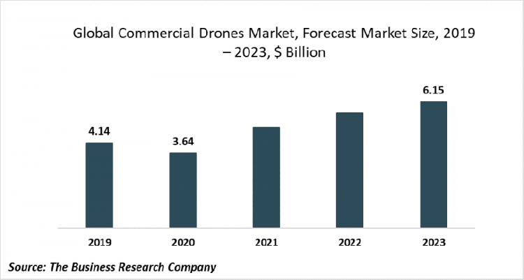 Commercial Drones To Be Used For Last-Mile Delivery In The Global Commercial Drones Market