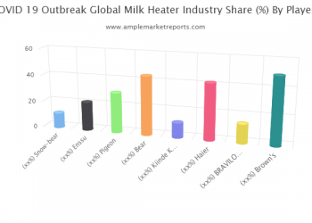 Milk Heater Market to Watch: Spotlight on Snow-bear, Enssu, Pigeon, Bear, Kiinde Kozii, Haier