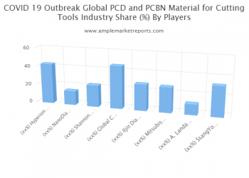 PCD and PCBN Material for Cutting Tools Market Next Big Thing | Major Giants Hyperion Materials & Technologies, NanoDiamond Products DAC, Shannon Abrasives, Global Cutting Tools, Iljin Diamond Co., Ltd, Mitsubishi Materials Corporation