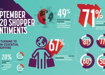 New Global Mood Media Study Reveals Two-Thirds (67%) of Consumers Have Returned to Non-Essential Shopping In-Store