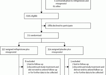 Mifepristone and misoprostol versus misoprostol alone for the management of missed miscarriage (MifeMiso): a randomised, double-blind, placebo-controlled trial