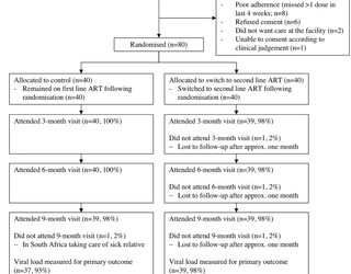 An open-label randomized controlled trial in Lesotho