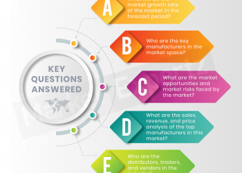 Web-to-Print Systems Market Emerging Trends, Business Opportunities, Segmentation, Production Values, Supply-Demand, Brand Shares and Forecast 2020-2027 – The Daily Chronicle