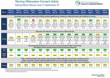The City of Milwaukee Phase 4.1 Order Update