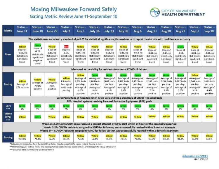The City of Milwaukee Phase 4.1 Order Update
