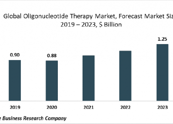 The Global Oligonucleotide Therapy Market Will Be Driven By Increasing Number Of Cancer Cases And Grow At 12.2% CAGR