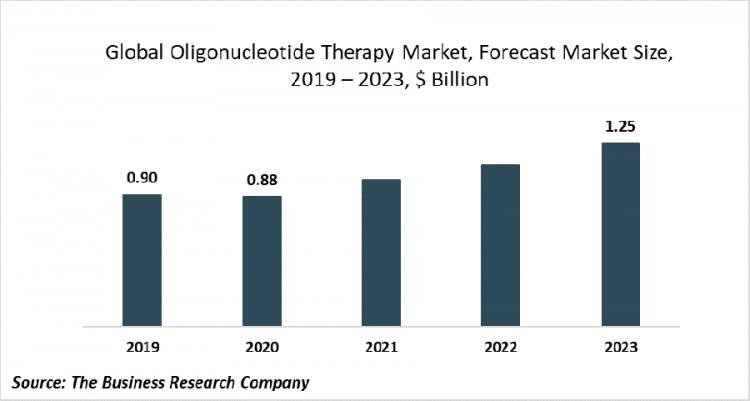 The Global Oligonucleotide Therapy Market Will Be Driven By Increasing Number Of Cancer Cases And Grow At 12.2% CAGR