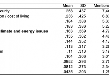 Climate change complacency in Europe