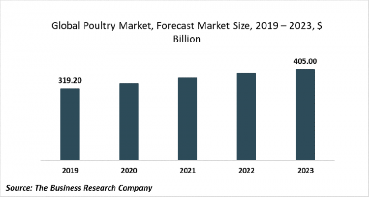 Global Poultry Market Trends: Ready-To-Eat Meals And 3D Printed Chicken Nuggets!