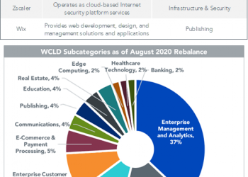 Cloud Industry Update: Rebalancing An Equal Weighted Strategy Amidst Momentum
