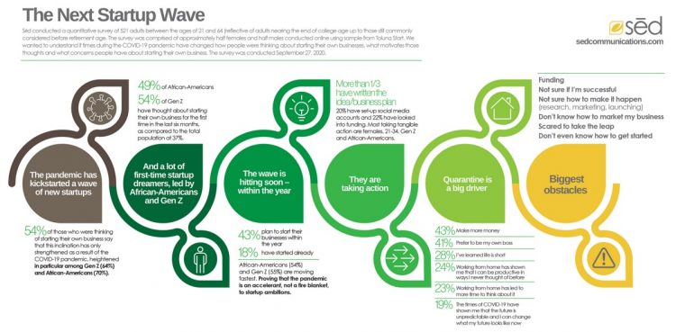 This Proves it — The Pandemic Is A Startup Accelerant | by Lauren Lovell | Oct, 2020