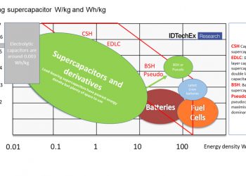Supercapacitors Increasingly Preferred for Wind Power, Reports IDTechEx