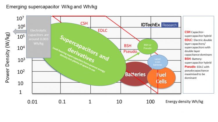 Supercapacitors Increasingly Preferred for Wind Power, Reports IDTechEx