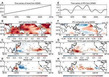 Untangling impacts of global warming and Interdecadal Pacific Oscillation on long-term variability of North Pacific tropical cyclone track density