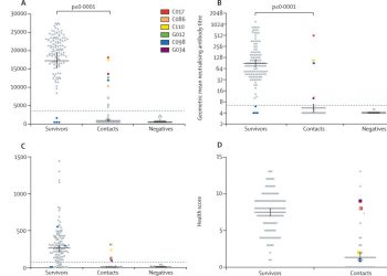 Longitudinal antibody and T cell responses in Ebola virus disease survivors and contacts: an observational cohort study
