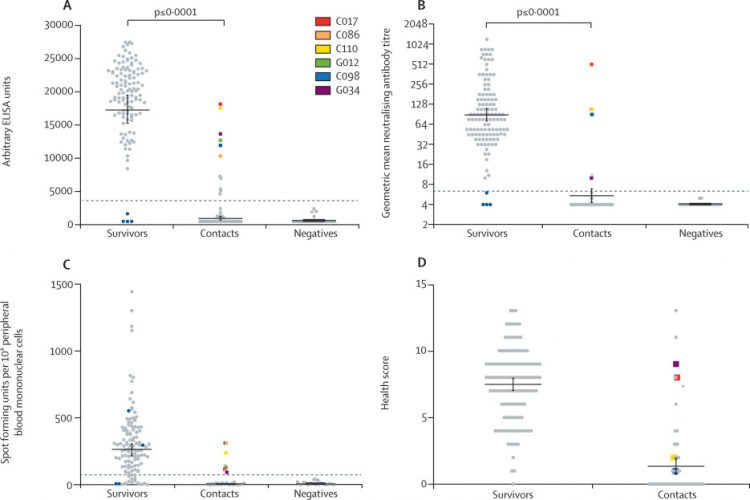 Longitudinal antibody and T cell responses in Ebola virus disease survivors and contacts: an observational cohort study