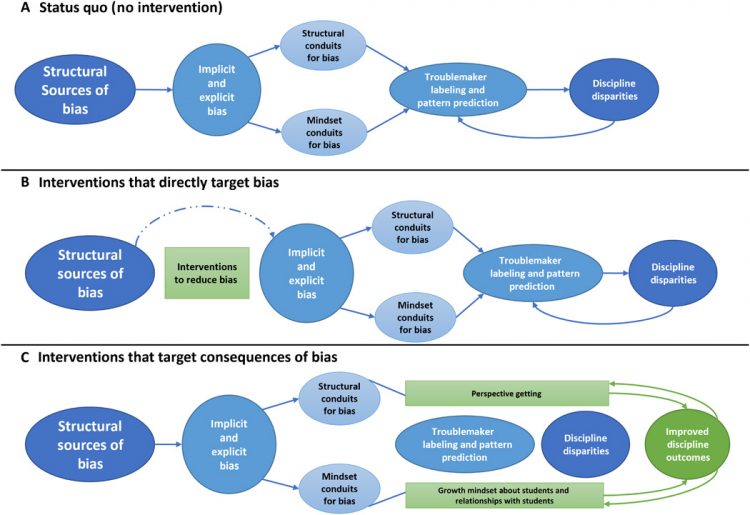 When policy and psychology meet: Mitigating the consequences of bias in schools