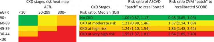 Incorporating kidney disease measures into cardiovascular risk prediction: Development and validation in 9 million adults from 72 datasets