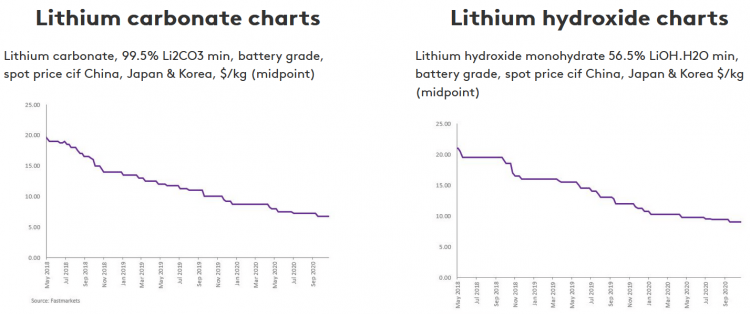 Lithium Junior Miner News For The Month Of October 2020