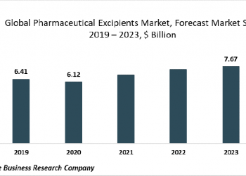 Driven By Surge In Sales Of Generic Drugs, Pharmaceutical Excipients Market Size Will Grow At 7.84% CAGR To 2023