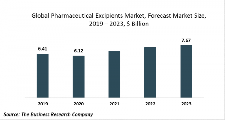 Driven By Surge In Sales Of Generic Drugs, Pharmaceutical Excipients Market Size Will Grow At 7.84% CAGR To 2023