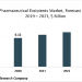 Driven By Surge In Sales Of Generic Drugs, Pharmaceutical Excipients Market Size Will Grow At 7.84% CAGR To 2023