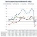 Survey: Tennessee consumers regain some confidence in economic rebound | Business & Finance
