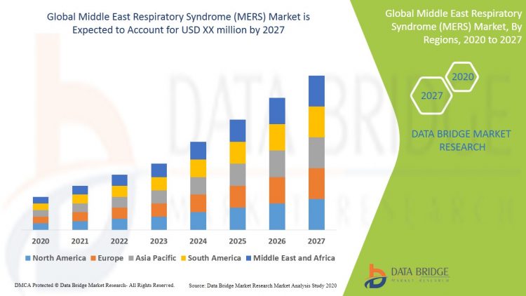 Middle East Respiratory Syndrome (MERS) Market : Size, Trends, Analysis, Demand, Outlook And Forecast To 2020 – 2027