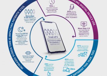 New CooperVision Study Reveals Opportunities for ECPs to Discuss Spiraling Digital Device Usage and Digital Eye Strain