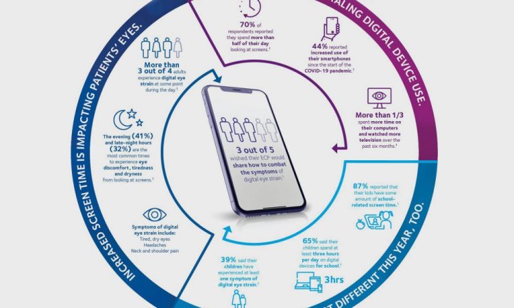 New CooperVision Study Reveals Opportunities for ECPs to Discuss Spiraling Digital Device Usage and Digital Eye Strain