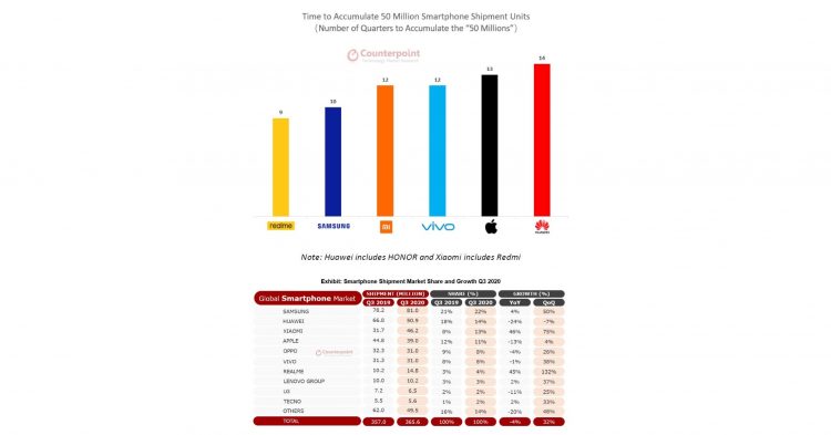 realme becomes fastest smartphone brand to reach 50 million product sales, according to Counterpoint Research