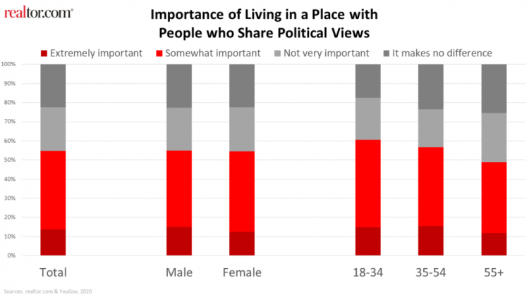 Real Estate and Election: 2020 Consumer Insights