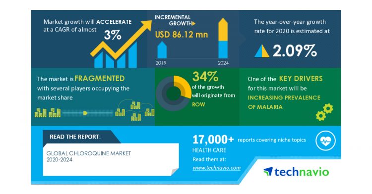 Chloroquine Market | Increasing Prevalence of Malaria to Boost the Market Growth | Technavio