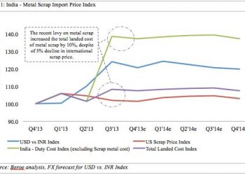 Metal Scrap Import Duty Spells Chaos for the Indian Casting Industry – Steel, Aluminum, Copper, Stainless, Rare Earth, Metal Prices, Forecasting